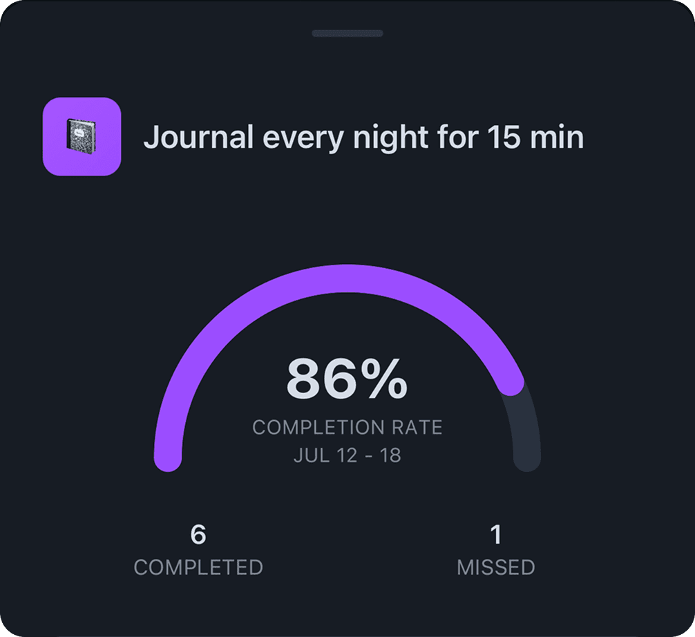 Completion rate for a single habit in the Collared BDSM habit tracker