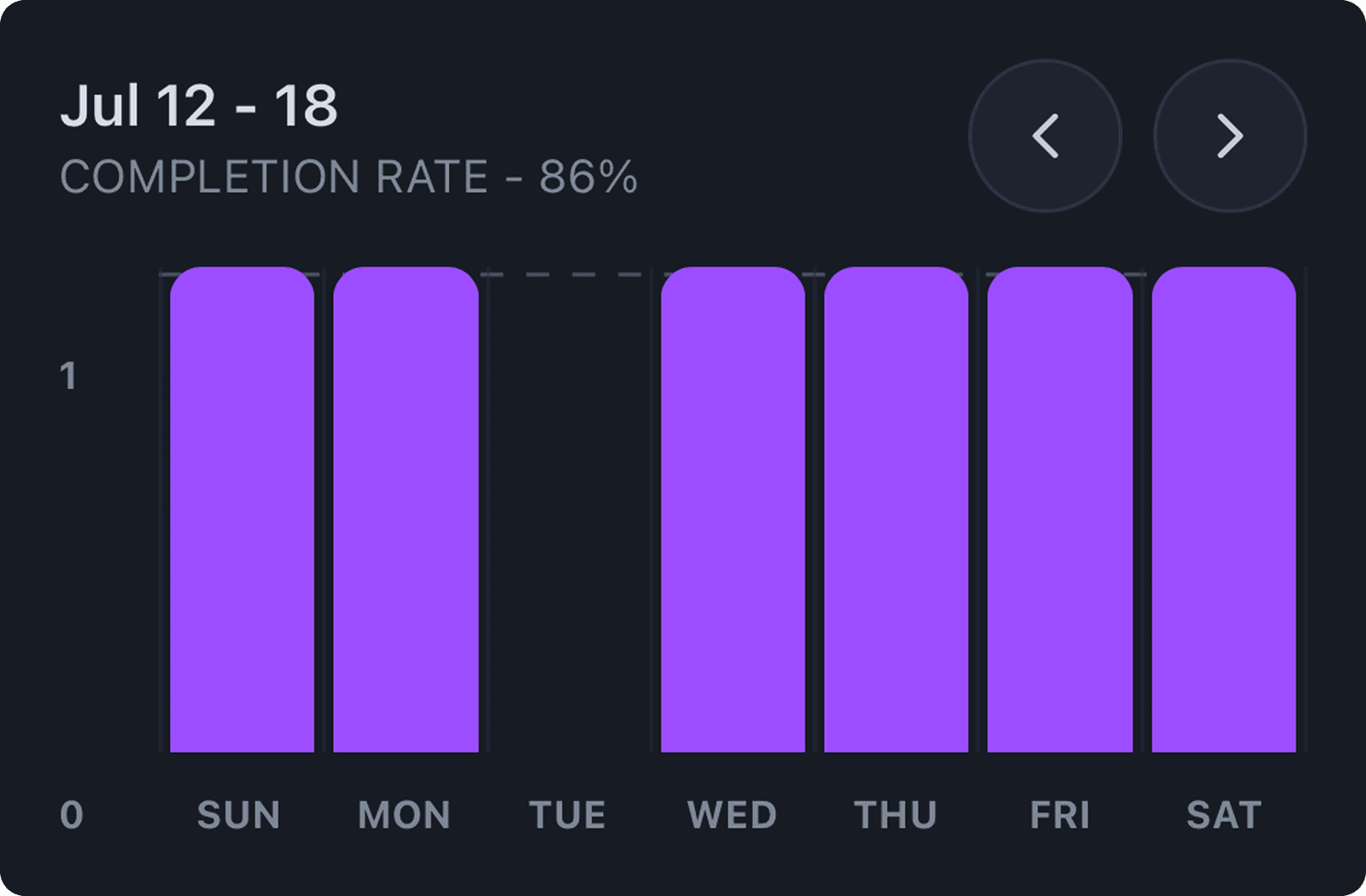 Weekly completion chart in the Collared dom/sub app